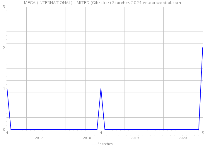 MEGA (INTERNATIONAL) LIMITED (Gibraltar) Searches 2024 