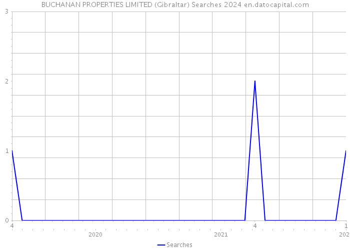 BUCHANAN PROPERTIES LIMITED (Gibraltar) Searches 2024 