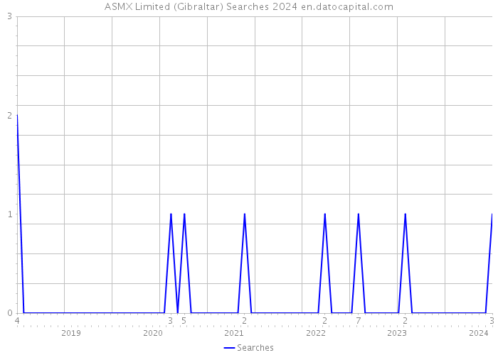 ASMX Limited (Gibraltar) Searches 2024 