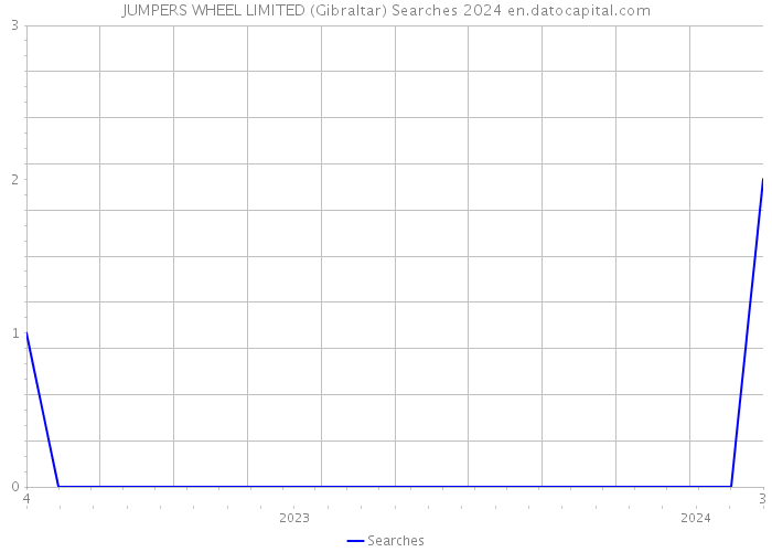 JUMPERS WHEEL LIMITED (Gibraltar) Searches 2024 