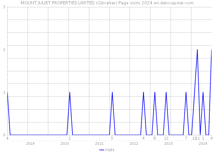 MOUNT JULIET PROPERTIES LIMITED (Gibraltar) Page visits 2024 