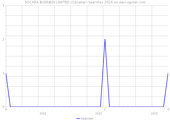 SOCARA BUSINESS LIMITED (Gibraltar) Searches 2024 