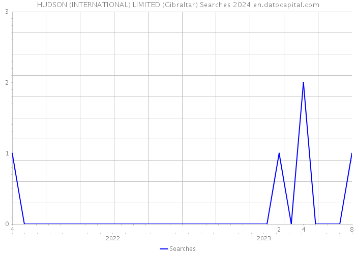 HUDSON (INTERNATIONAL) LIMITED (Gibraltar) Searches 2024 
