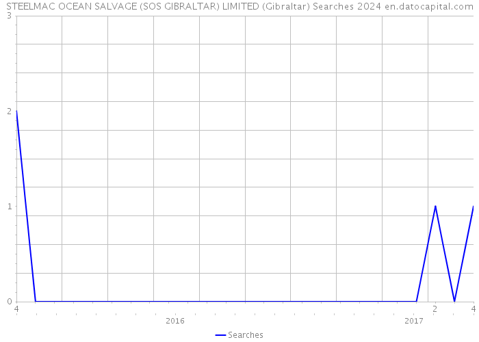 STEELMAC OCEAN SALVAGE (SOS GIBRALTAR) LIMITED (Gibraltar) Searches 2024 