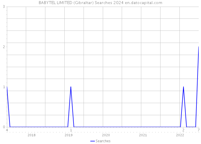 BABYTEL LIMITED (Gibraltar) Searches 2024 