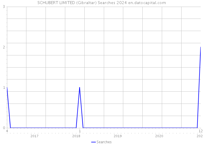 SCHUBERT LIMITED (Gibraltar) Searches 2024 