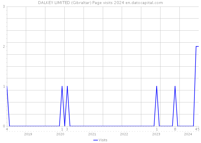 DALKEY LIMITED (Gibraltar) Page visits 2024 