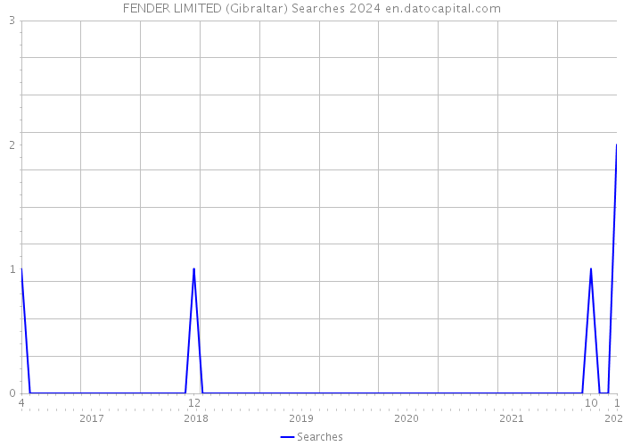 FENDER LIMITED (Gibraltar) Searches 2024 