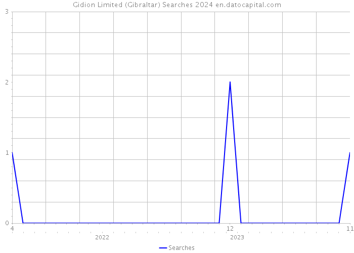 Gidion Limited (Gibraltar) Searches 2024 