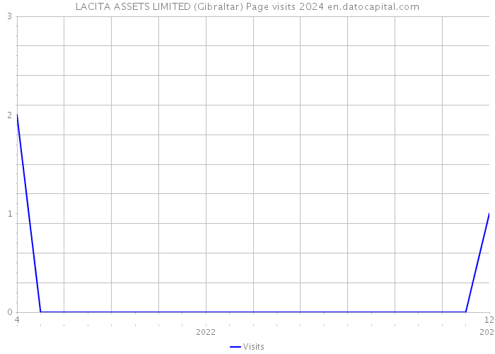 LACITA ASSETS LIMITED (Gibraltar) Page visits 2024 
