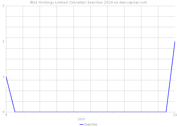 Blitz Holdings Limited (Gibraltar) Searches 2024 