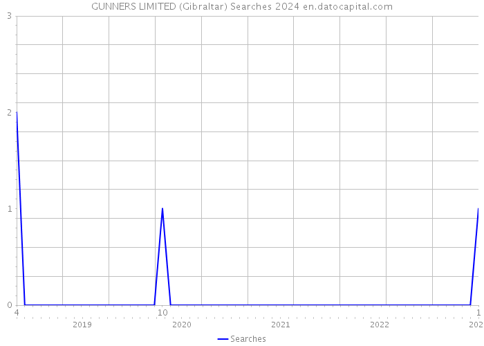 GUNNERS LIMITED (Gibraltar) Searches 2024 