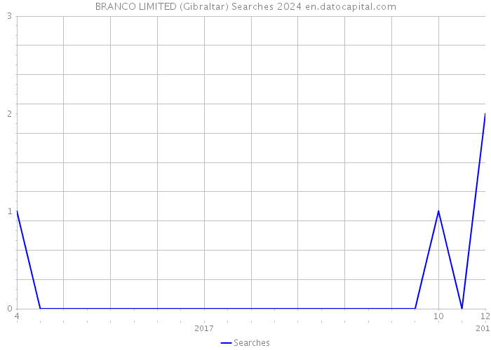 BRANCO LIMITED (Gibraltar) Searches 2024 
