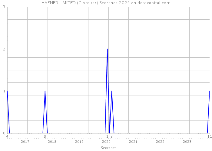 HAFNER LIMITED (Gibraltar) Searches 2024 