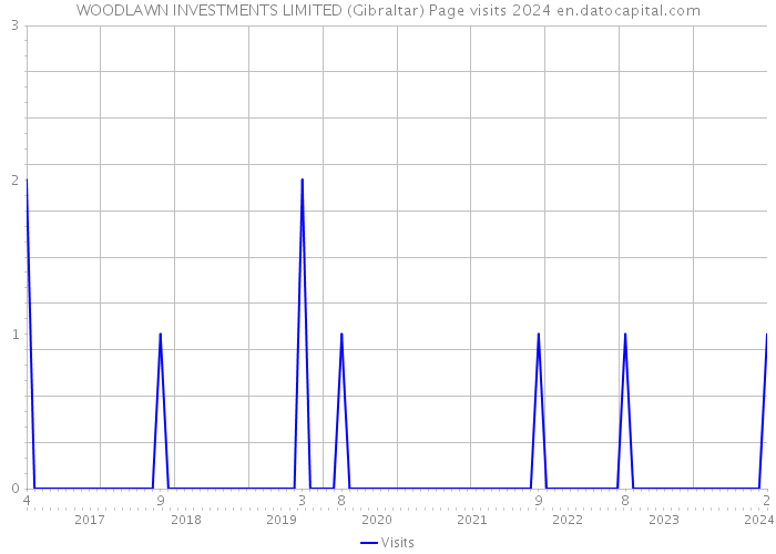 WOODLAWN INVESTMENTS LIMITED (Gibraltar) Page visits 2024 