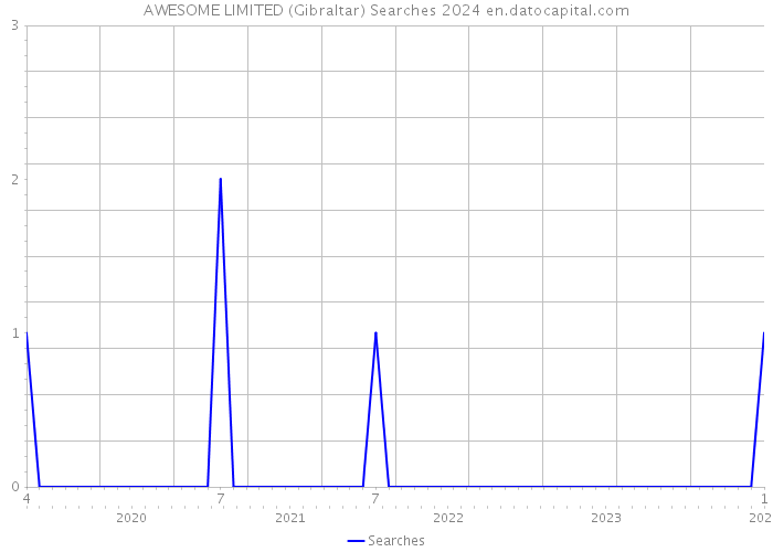 AWESOME LIMITED (Gibraltar) Searches 2024 