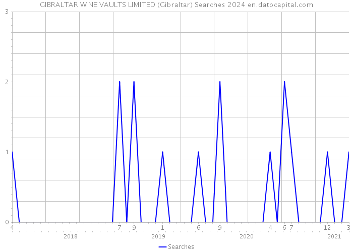 GIBRALTAR WINE VAULTS LIMITED (Gibraltar) Searches 2024 