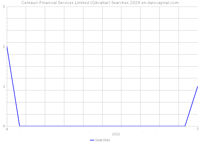 Centauri Financial Services Limited (Gibraltar) Searches 2024 