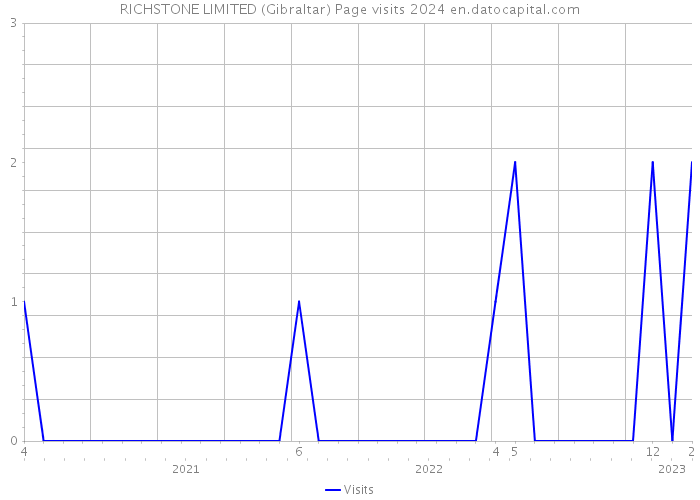 RICHSTONE LIMITED (Gibraltar) Page visits 2024 