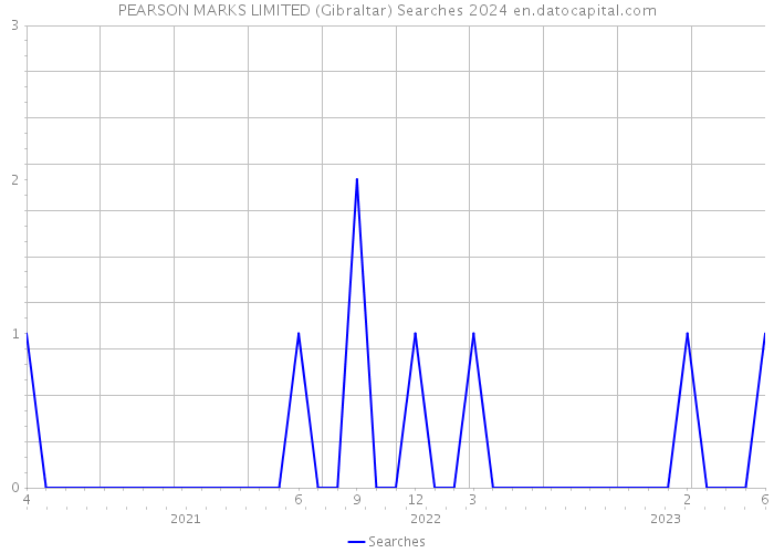 PEARSON MARKS LIMITED (Gibraltar) Searches 2024 