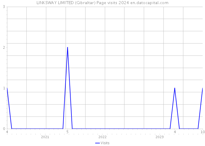 LINKSWAY LIMITED (Gibraltar) Page visits 2024 