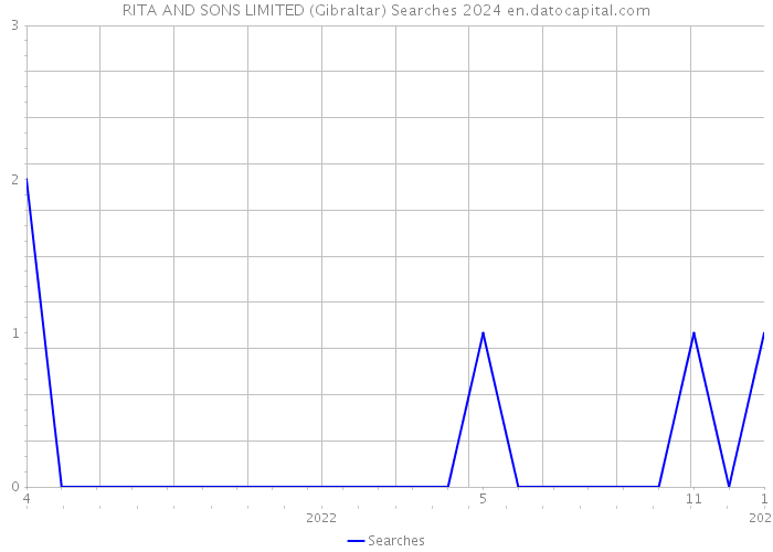 RITA AND SONS LIMITED (Gibraltar) Searches 2024 