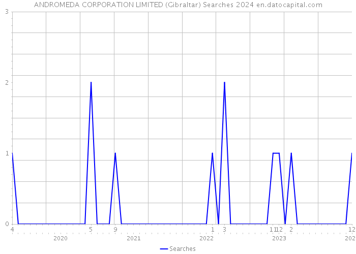 ANDROMEDA CORPORATION LIMITED (Gibraltar) Searches 2024 