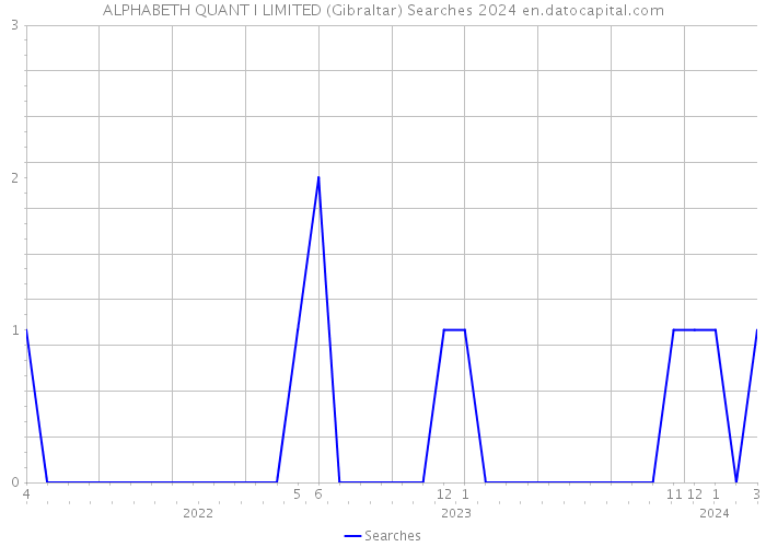 ALPHABETH QUANT I LIMITED (Gibraltar) Searches 2024 