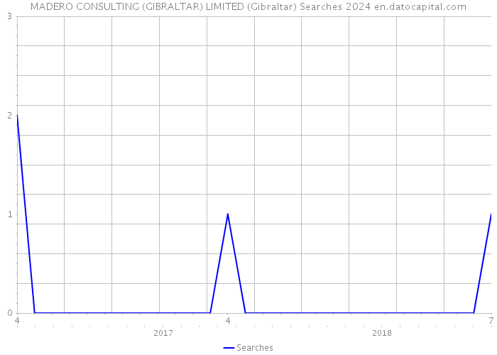 MADERO CONSULTING (GIBRALTAR) LIMITED (Gibraltar) Searches 2024 