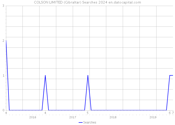 COLSON LIMITED (Gibraltar) Searches 2024 