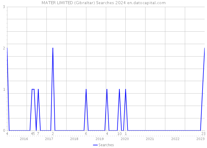 MATER LIMITED (Gibraltar) Searches 2024 