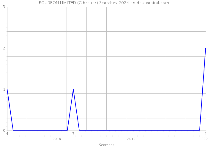 BOURBON LIMITED (Gibraltar) Searches 2024 