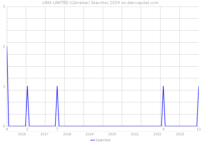 LIMA LIMITED (Gibraltar) Searches 2024 