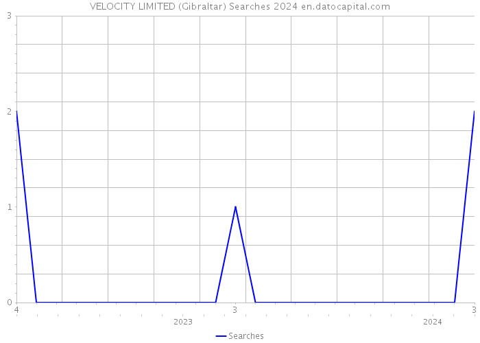 VELOCITY LIMITED (Gibraltar) Searches 2024 