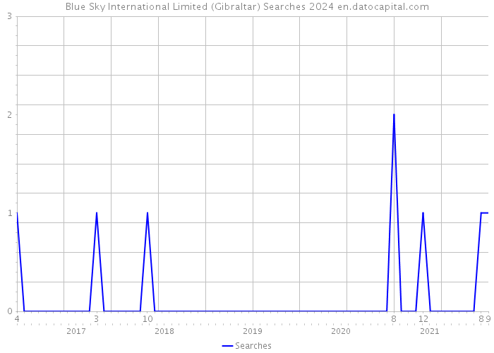 Blue Sky International Limited (Gibraltar) Searches 2024 