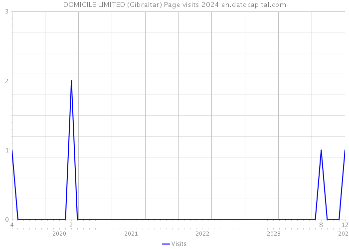 DOMICILE LIMITED (Gibraltar) Page visits 2024 