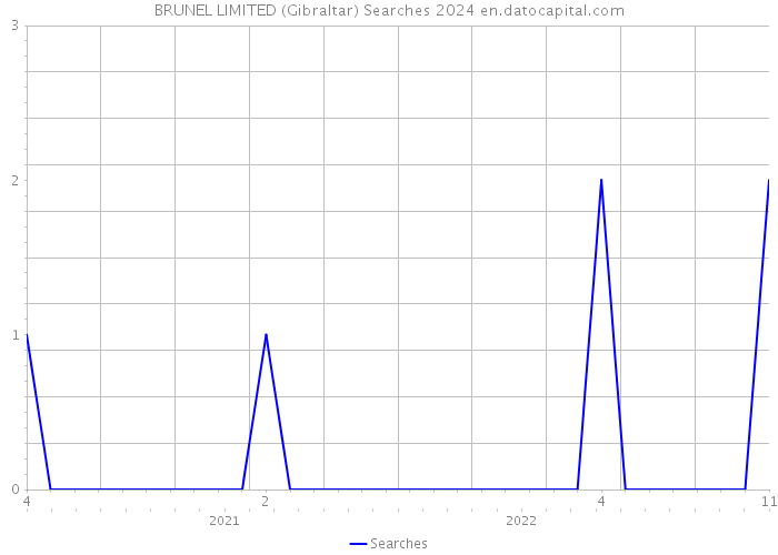 BRUNEL LIMITED (Gibraltar) Searches 2024 