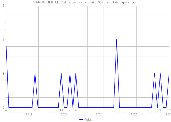 MARON LIMITED (Gibraltar) Page visits 2023 