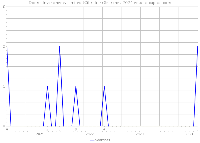 Donne Investments Limited (Gibraltar) Searches 2024 