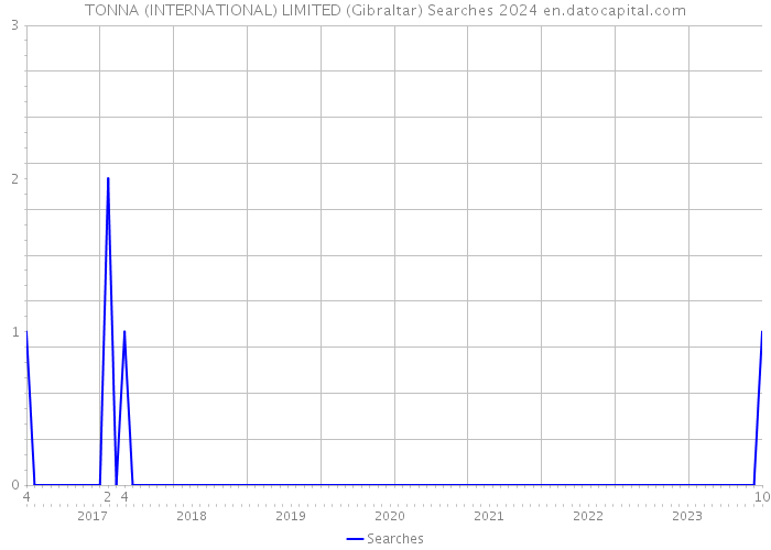 TONNA (INTERNATIONAL) LIMITED (Gibraltar) Searches 2024 