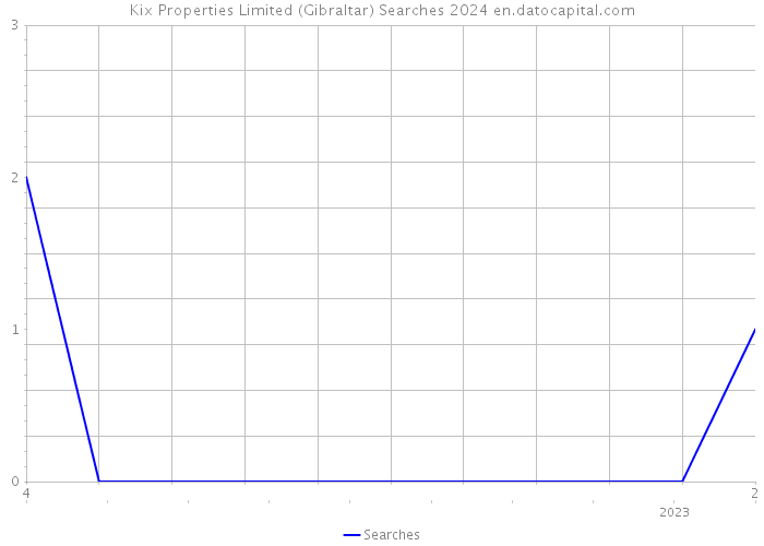 Kix Properties Limited (Gibraltar) Searches 2024 
