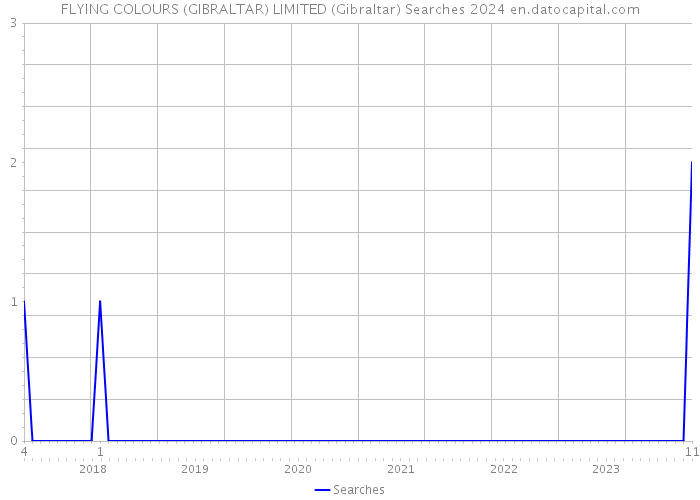 FLYING COLOURS (GIBRALTAR) LIMITED (Gibraltar) Searches 2024 