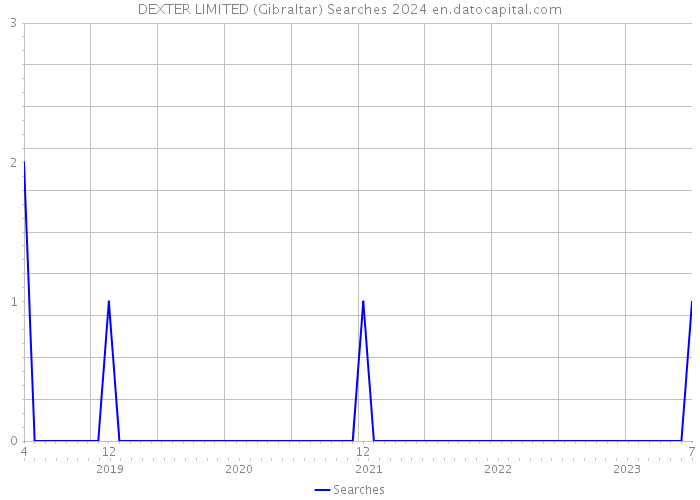 DEXTER LIMITED (Gibraltar) Searches 2024 