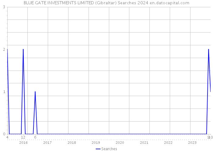 BLUE GATE INVESTMENTS LIMITED (Gibraltar) Searches 2024 