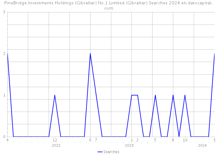 PineBridge Investments Holdings (Gibraltar) No.1 Limited (Gibraltar) Searches 2024 