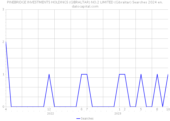 PINEBRIDGE INVESTMENTS HOLDINGS (GIBRALTAR) NO.2 LIMITED (Gibraltar) Searches 2024 