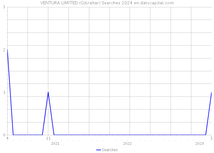 VENTURA LIMITED (Gibraltar) Searches 2024 