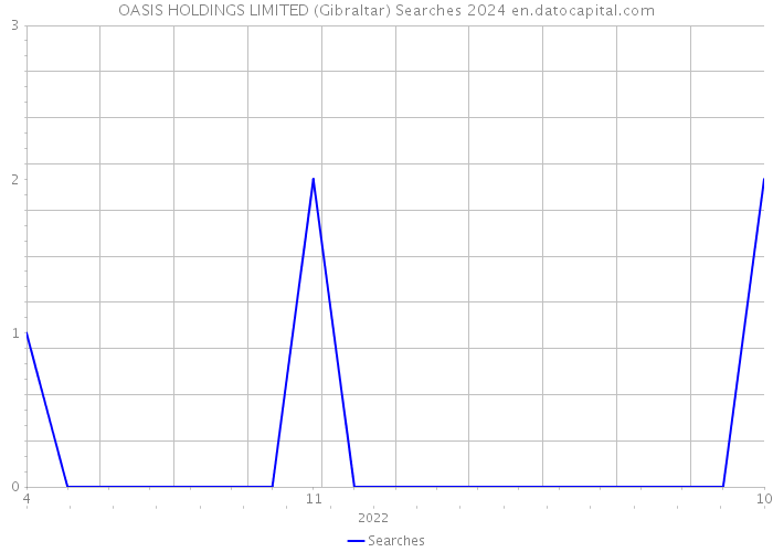 OASIS HOLDINGS LIMITED (Gibraltar) Searches 2024 