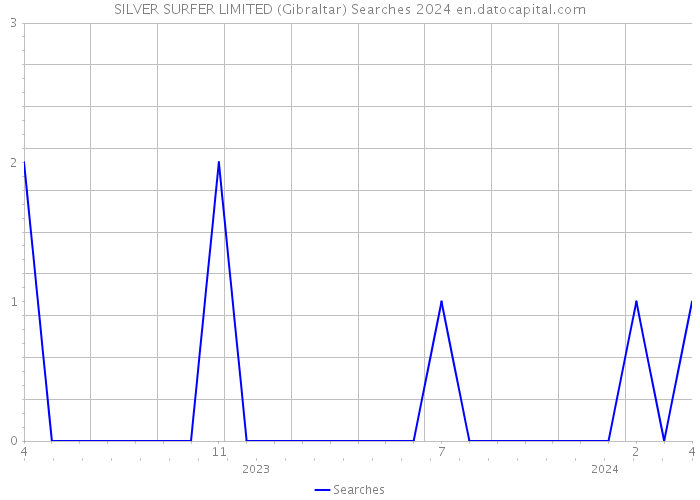 SILVER SURFER LIMITED (Gibraltar) Searches 2024 