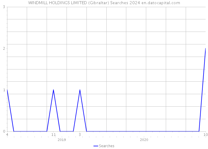 WINDMILL HOLDINGS LIMITED (Gibraltar) Searches 2024 
